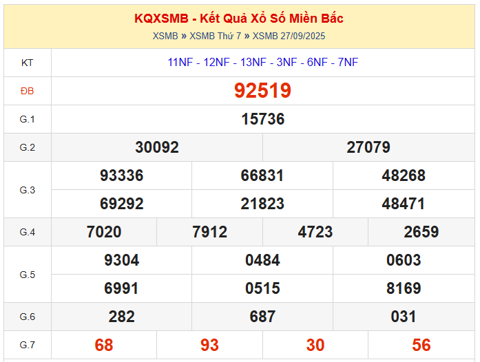 dự đoán XSMB ngày 28/09/2025