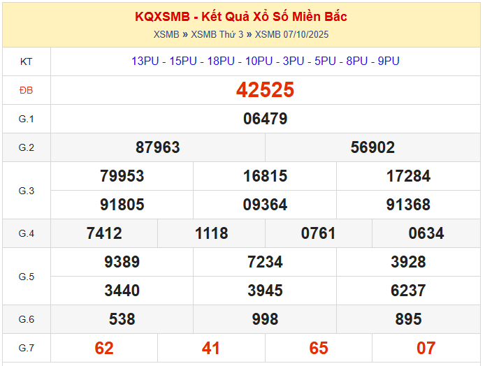 dự đoán XSMB ngày 08/10/2025