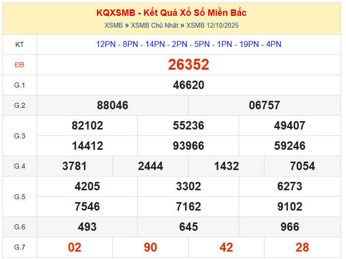dự đoán XSMB ngày 13/10/2025