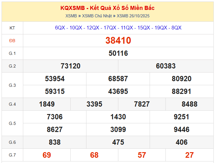dự đoán XSMB ngày 27/10/2025