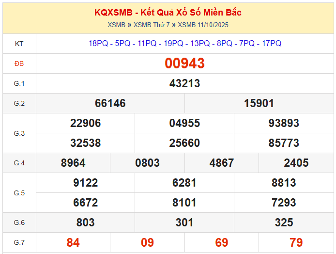 dự đoán XSMB ngày 12/10/2025