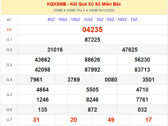 dự đoán xsmb ngày 06-12-2025