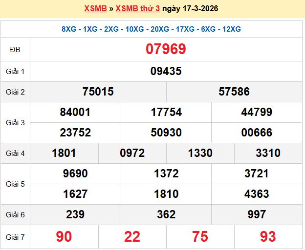 Dự đoán XSMB 18/3/2026
