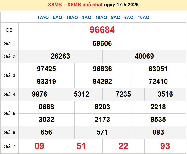 Dự đoán XSMB 18/5/2026