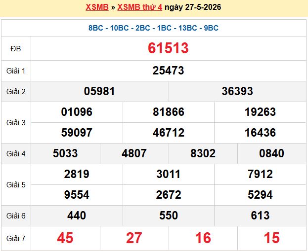 Dự đoán XSMB 28/5/2026