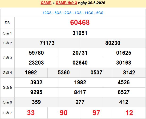 Dự đoán XSMB 1/7/2026