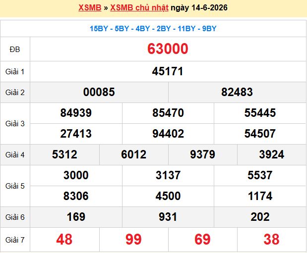Dự đoán XSMB 15/6/2026