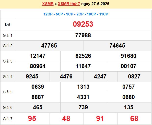 Dự đoán XSMB 28/6/2026
