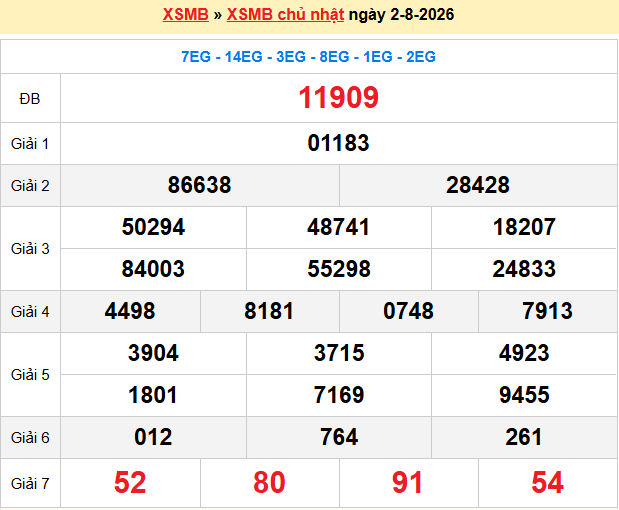 Dự đoán XSMB 3/8/2026
