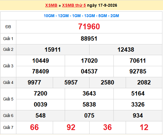 Dự đoán XSMB 18/9/2026