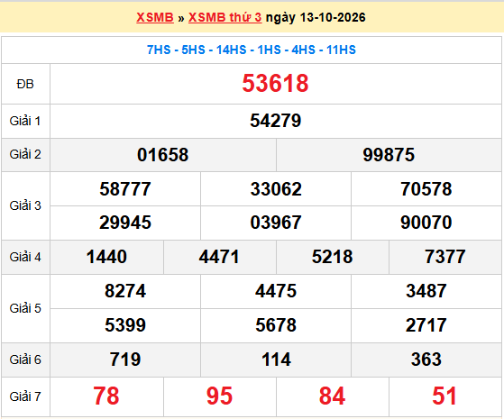 Dự đoán XSMB 14/10/2026