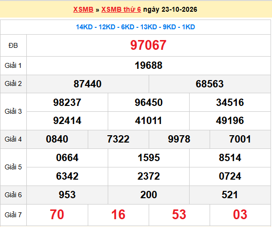 Dự đoán XSMB 24/10/2026