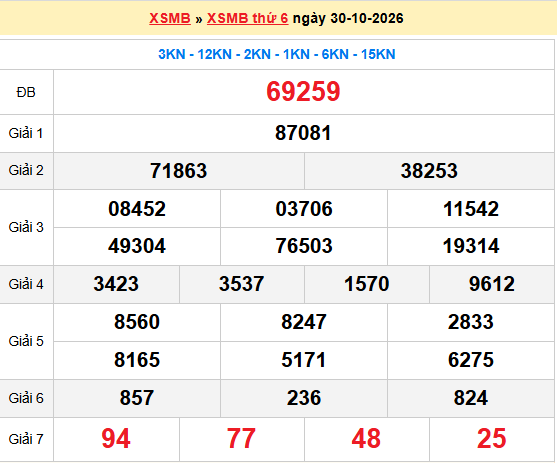 Dự đoán XSMB 31/10/2026